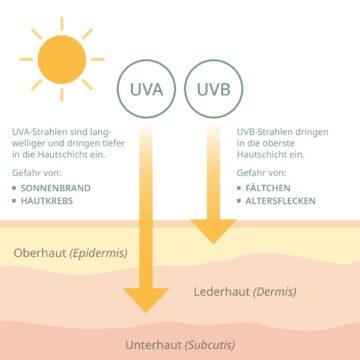 SeewaldOrtho BIO Sonnenschutz LSF 30